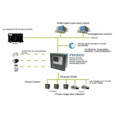 Middle and Small scale power monitor solution