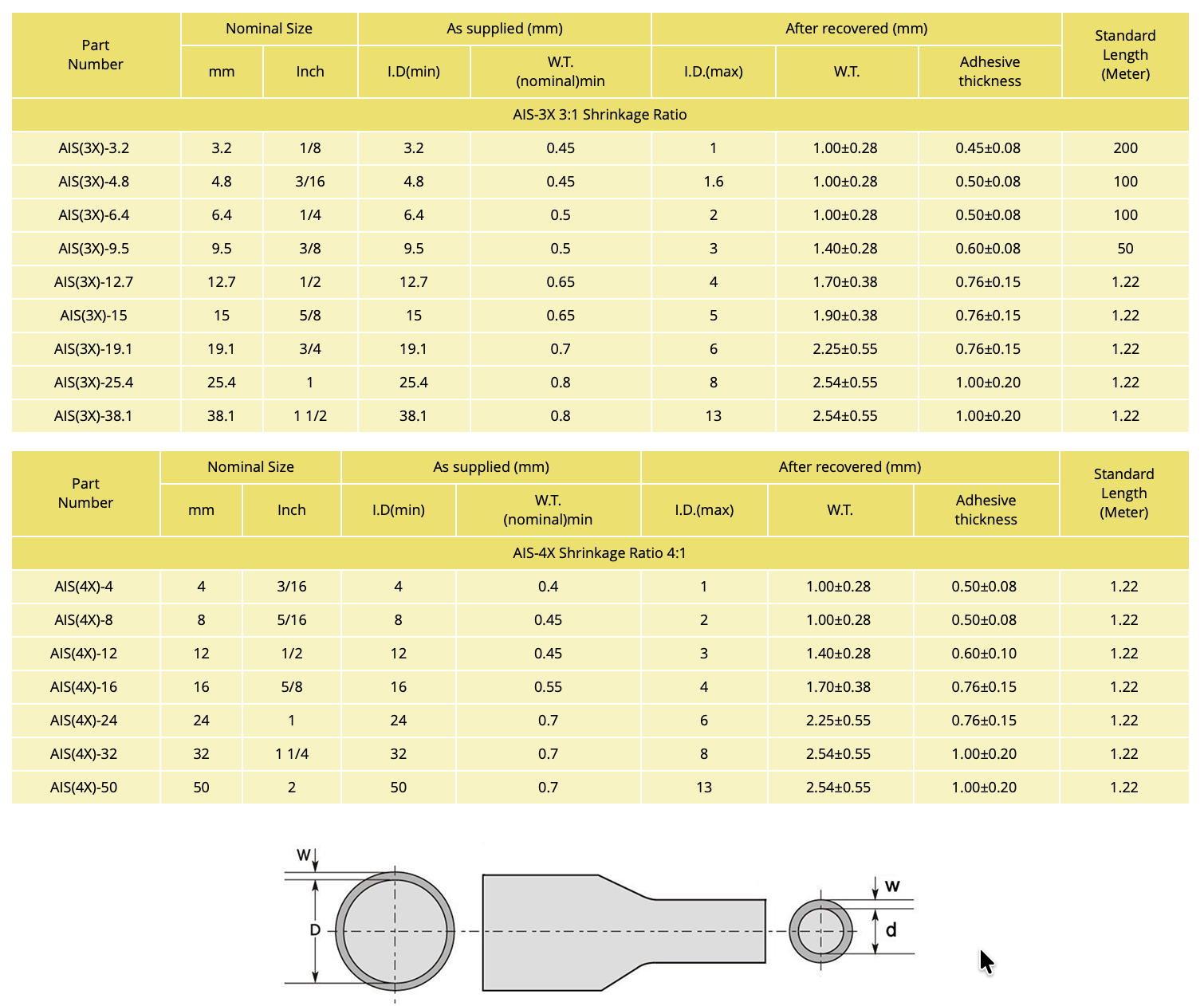 AIS Series Overview
